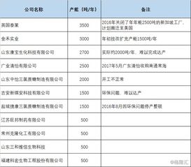 加碼食品添加劑產(chǎn)能布局，金禾實(shí)業(yè)擬投13.85億元建設(shè)兩大項(xiàng)目