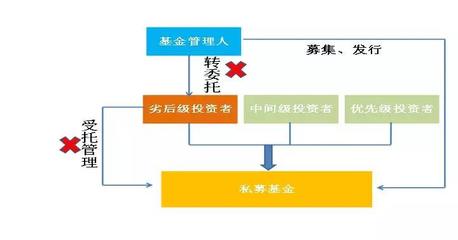 《資管新規(guī)》落地后，私募基金進行實業(yè)投資的產品架構設計新思路