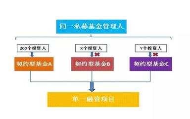 《資管新規(guī)》落地后，私募基金實業(yè)投資的架構設計核心關注點
